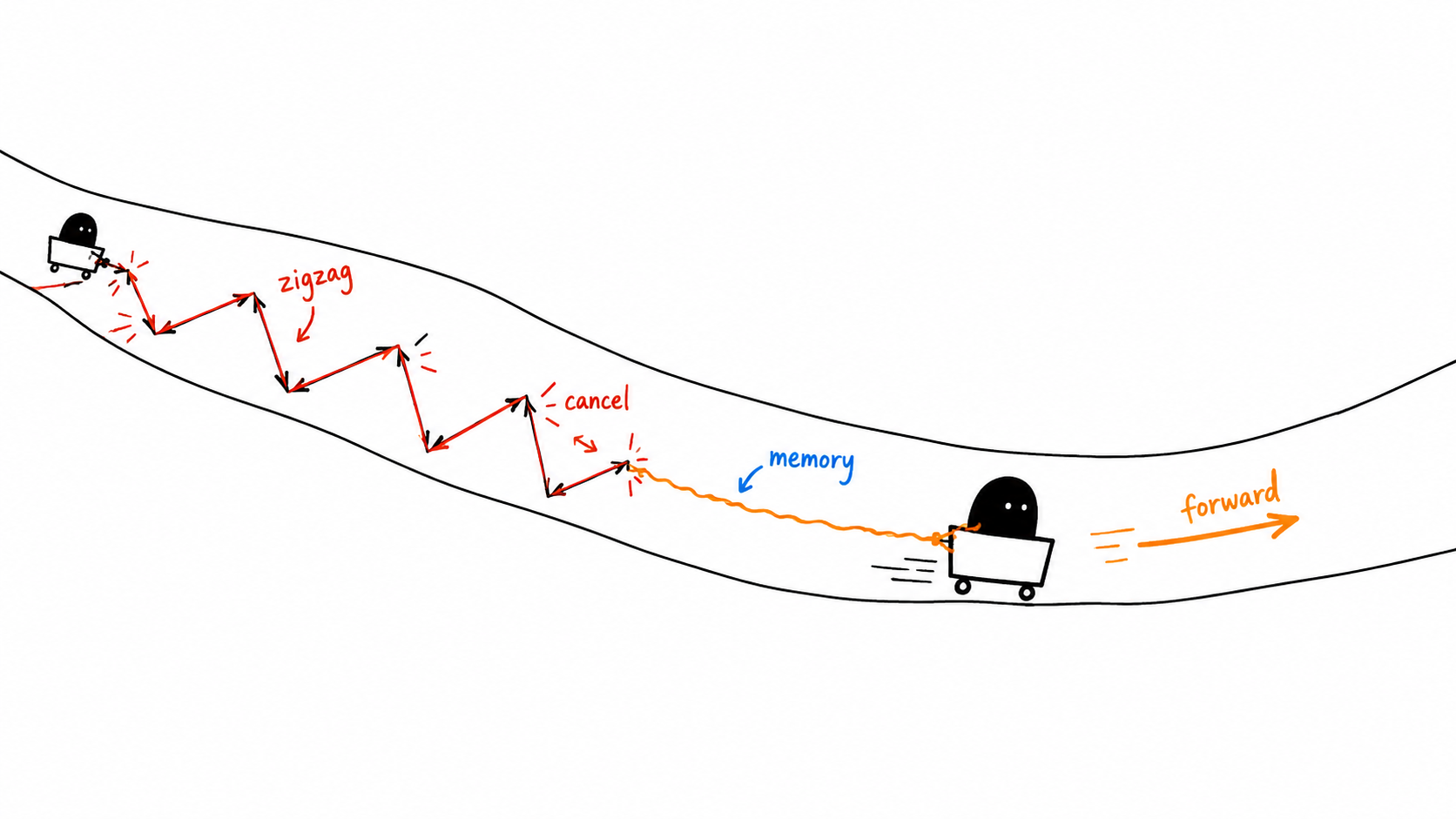 Xiaohei riding a small update cart through a narrow loss valley, bouncing side to side while a memory rope pulls the motion forward.