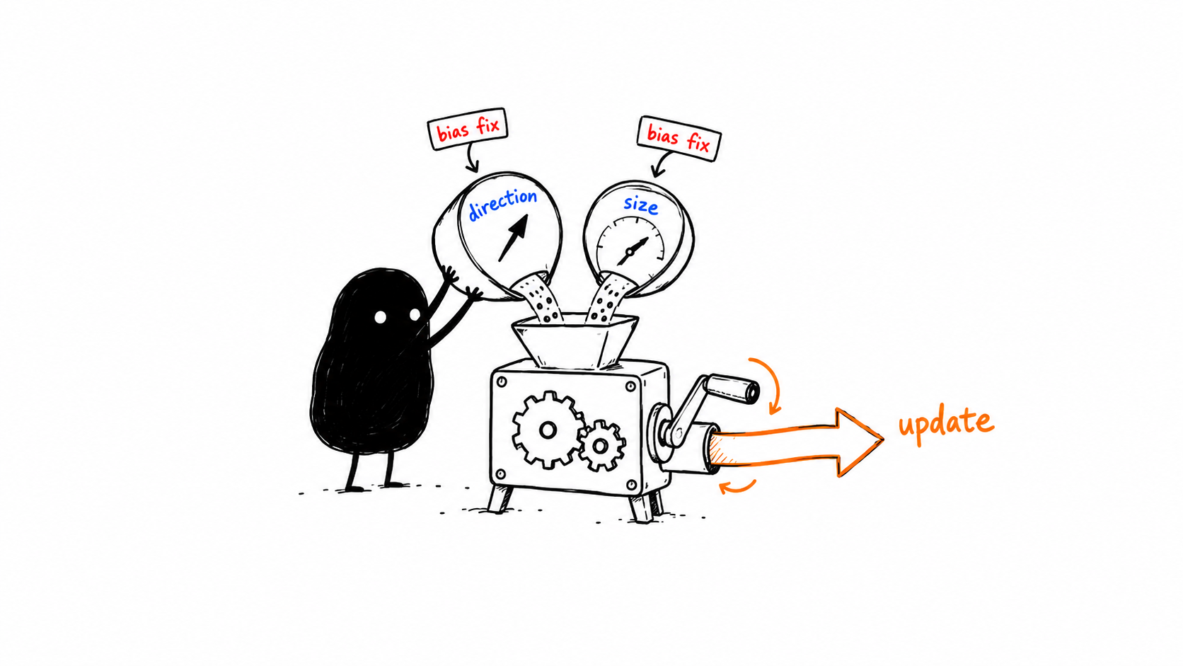 Xiaohei carrying two optimizer gauges, one for recent direction and one for recent size, toward the same weight update crank.