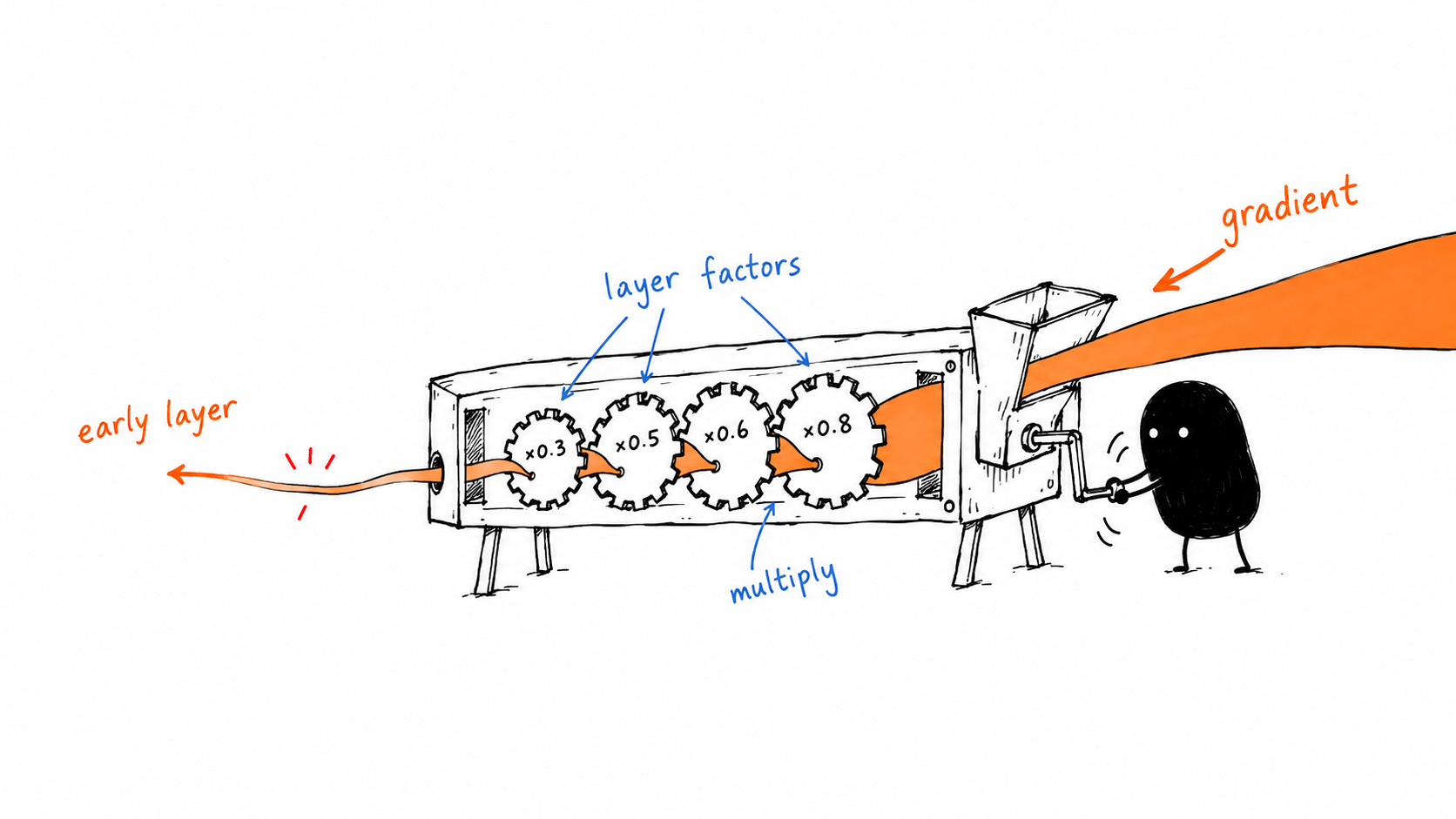 Xiaohei turning a hand-cranked gradient machine where each layer gear multiplies the signal before it reaches an early layer.