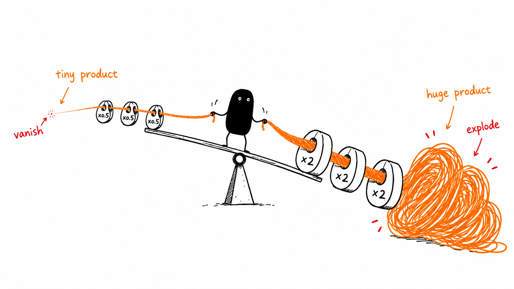 Xiaohei balancing one gradient rope that shrinks through repeated factors below one and another that grows into a large tangled product.