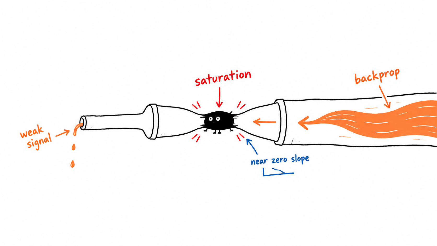 Xiaohei squeezed inside a saturated activation pipe, pinching the backprop signal until only a weak output remains.